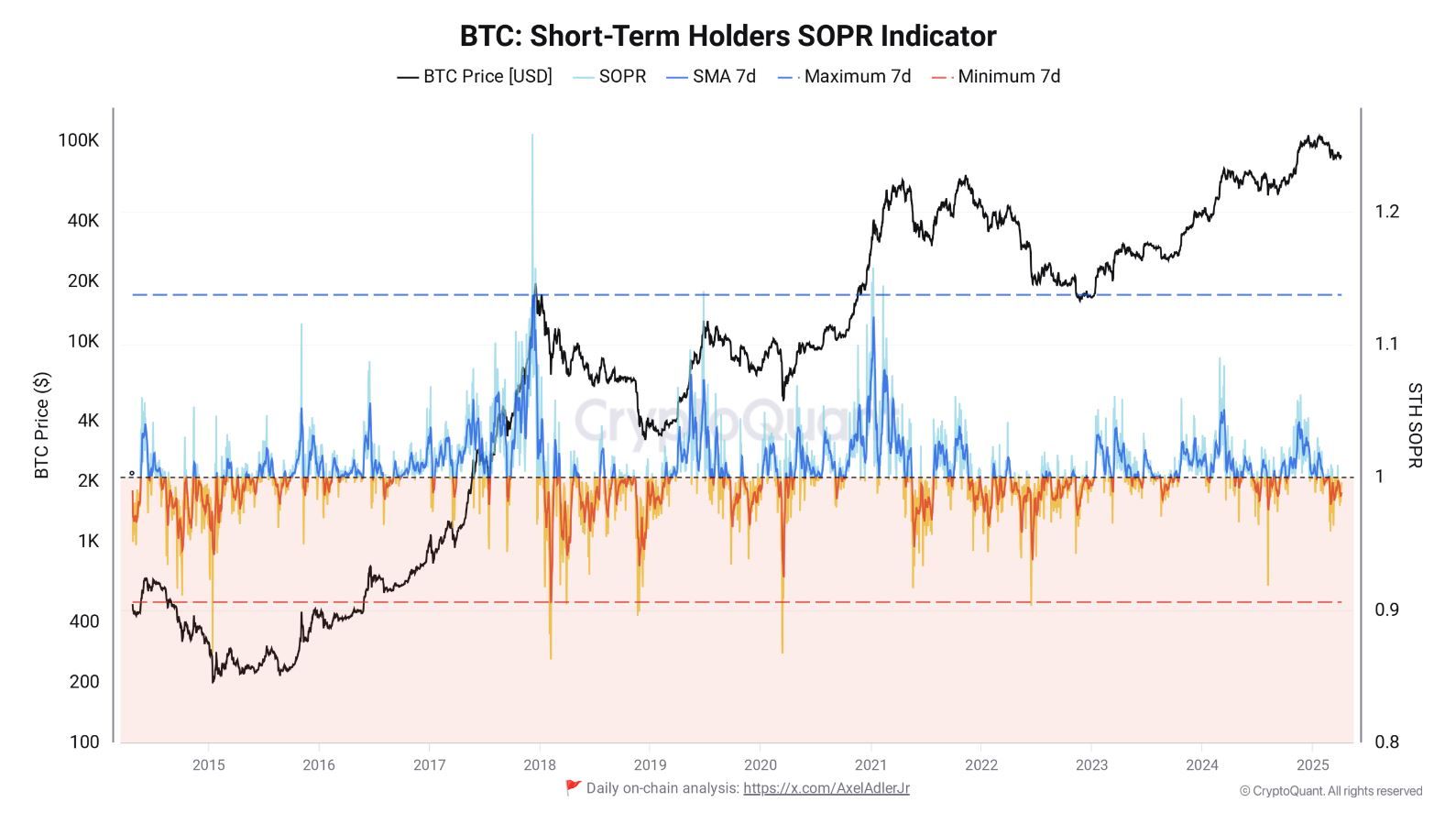 Graf STH-SOPR. Zdroj: CryptoQuant