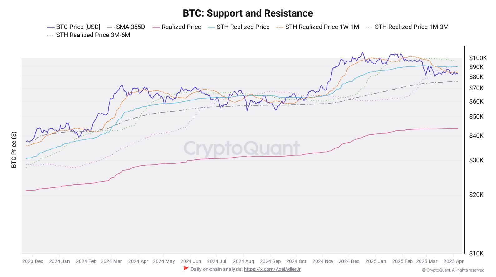 Supporty a rezistence na bitcoinu. Zdroj: CryptoQuant