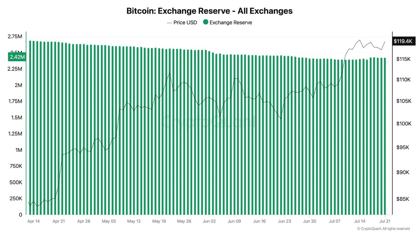 Zůstatky bitcoinu na burzách rostou, což naznačuje vybírání zisků investory. Zdroj: CryptoQuant