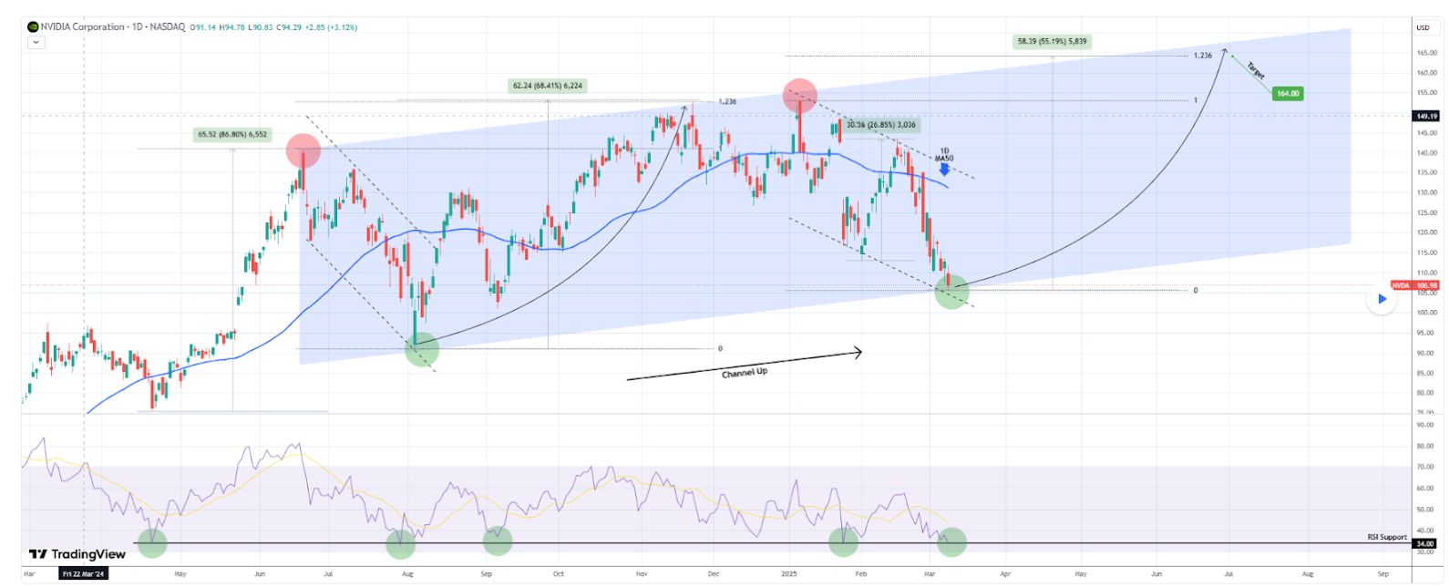 Analýza ceny NVDA, technická analýza
