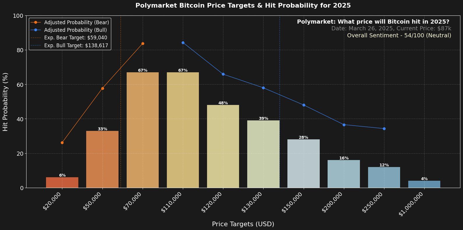 Cenové cíle BTC na Polymarket.