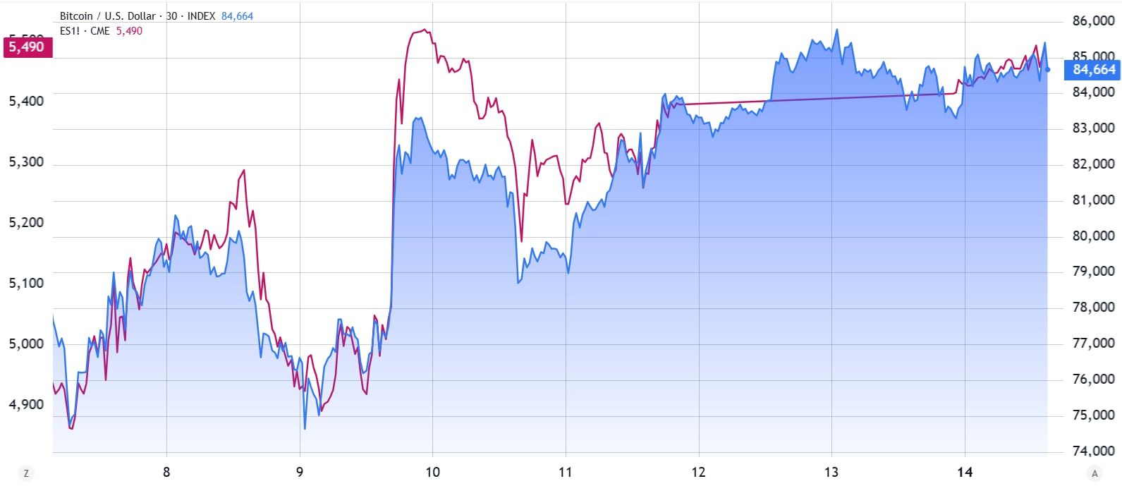 Futures S&P 500 (vlevo) vs. Bitcoin/USD (vpravo).