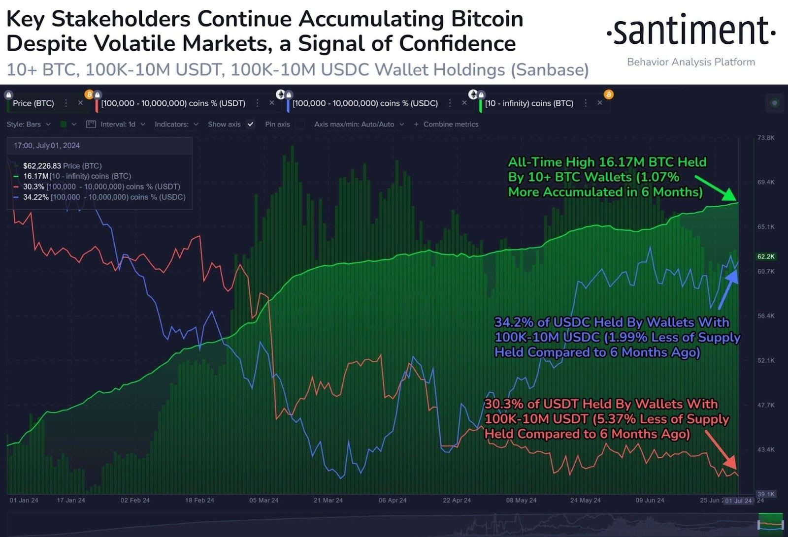 Akumulace bitcoinů ze strany velkých investorů