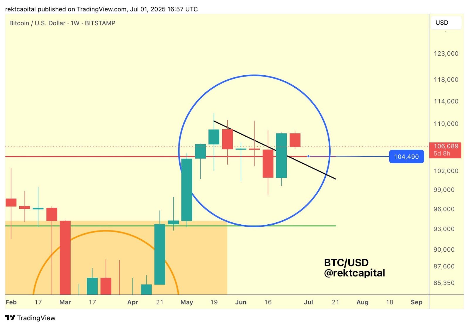 Bitcoin prorazil sestupný trend. Zdroj: Rekt Capital / X