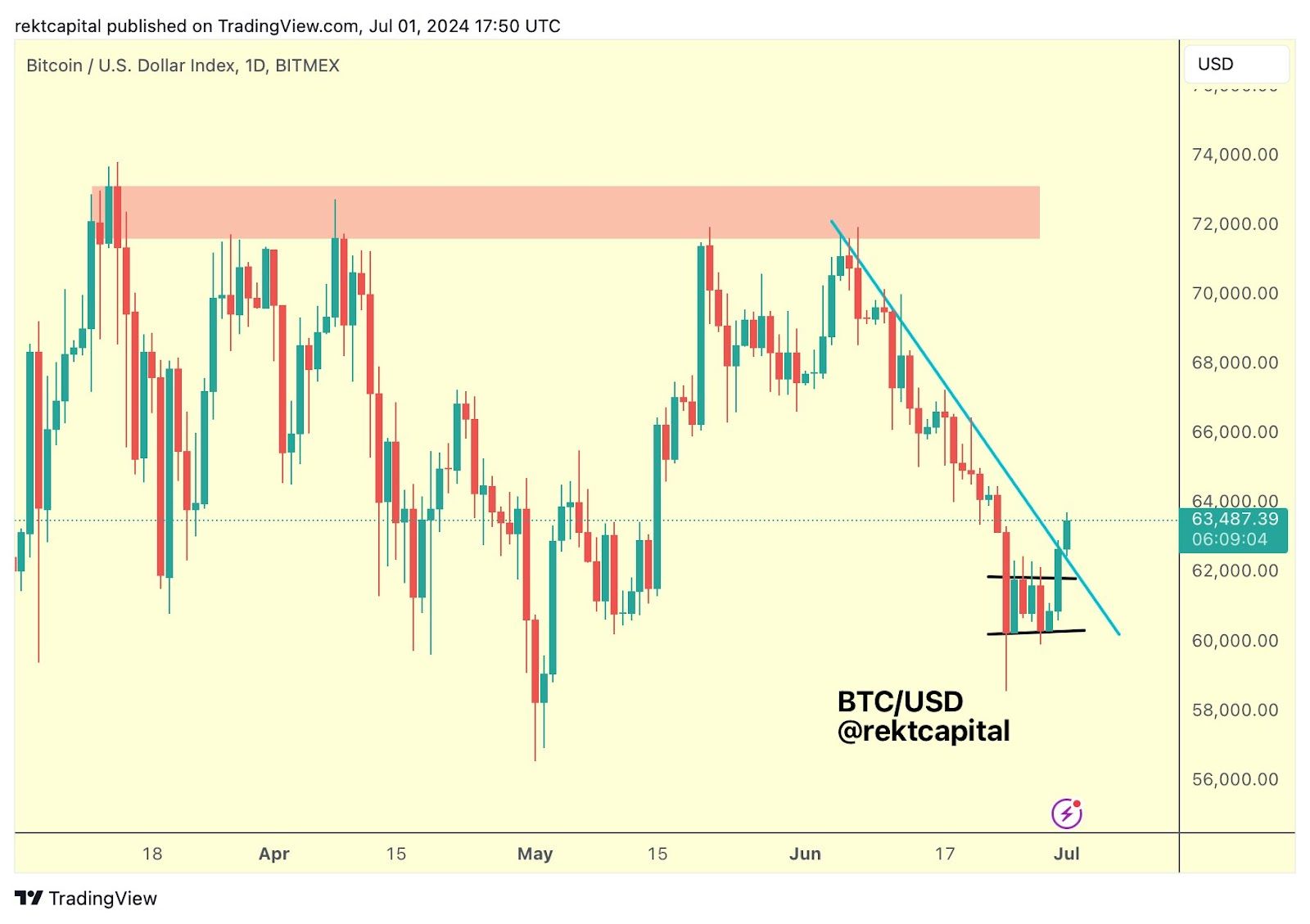 Graf BTC/USD. Zdroj: Rekt Capital/X