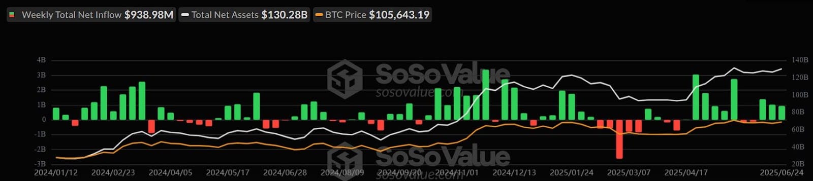 Silný příliv kapitálu do bitcoinových ETF navzdory nejistotě. Zdroj: SoSoValue