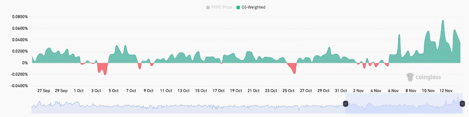 Průměrný 8hodinový funding rate perpetual kontraktů na PEPE. Zdroj: CoinGlass