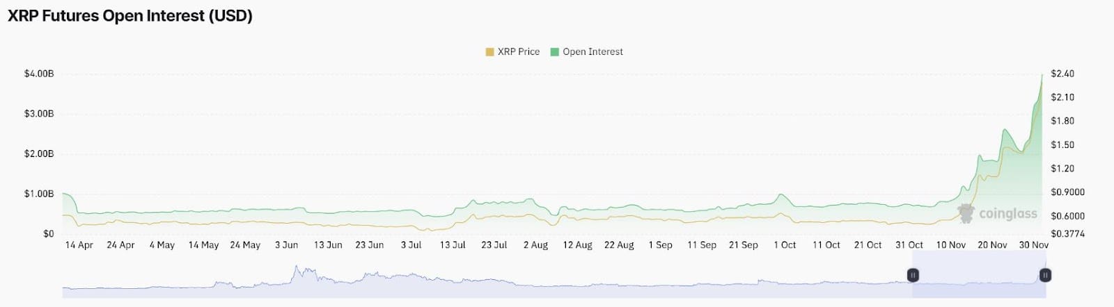 Open interest na futures XRP. Zdroj: CoinGlass