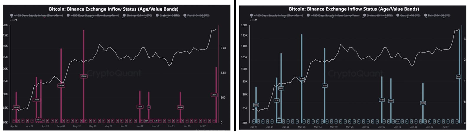 Bitcoin: Příliv směn podle hodnotových pásem. 