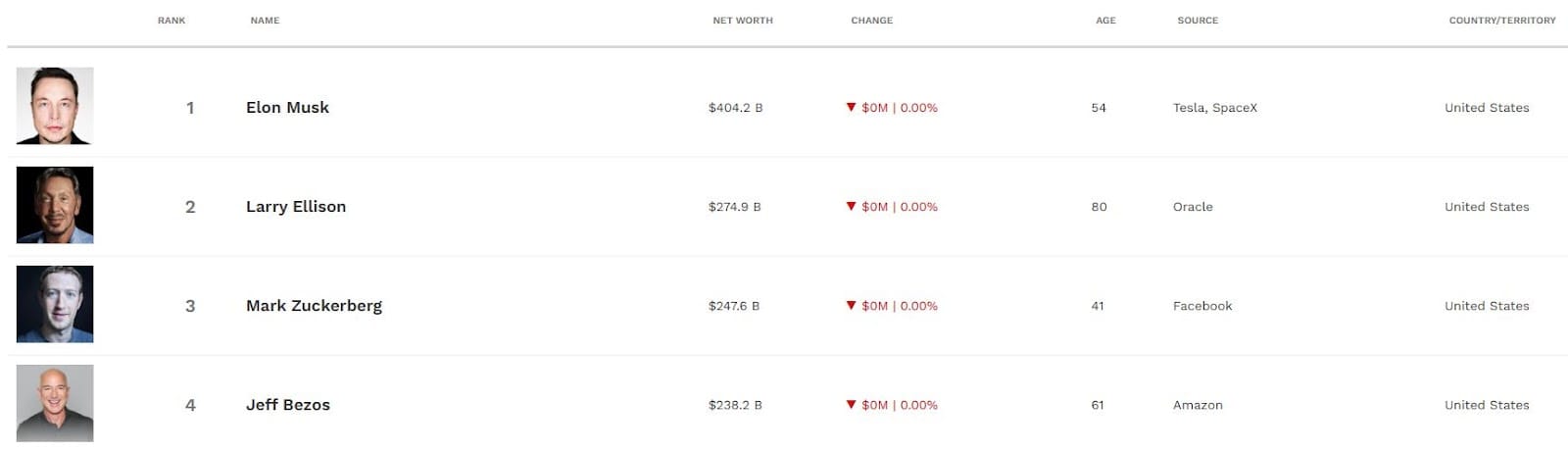 Elon Musk je v současnosti nejlépe hodnoceným miliardářem s jměním přesahujícím 404 miliard dolarů. 