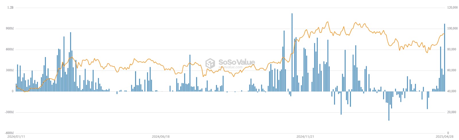 IBIT ETF Inflows, celkový graf. 