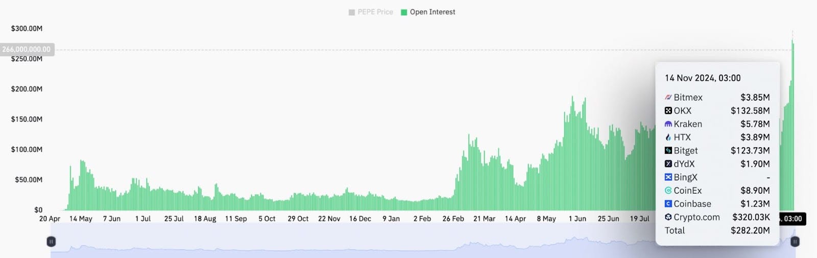 PEPE open interest napříč burzami. Zdroj: CoinGlass