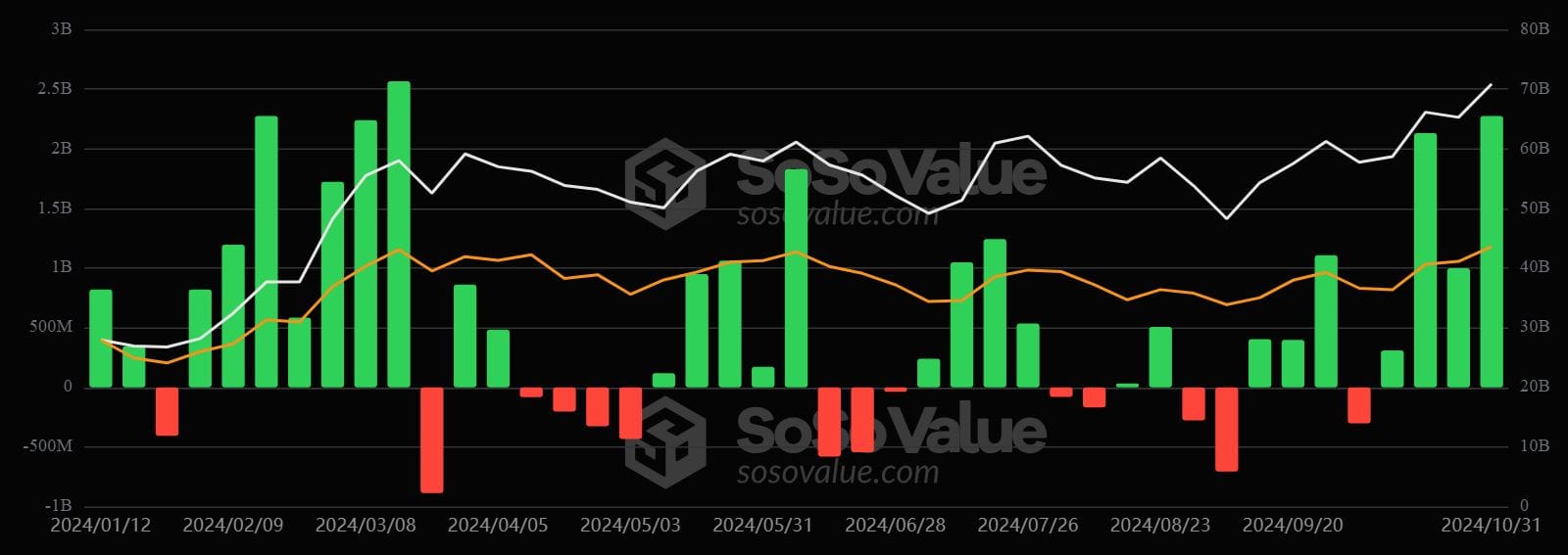 Přílivy kapitálu do bitcoinových ETF.