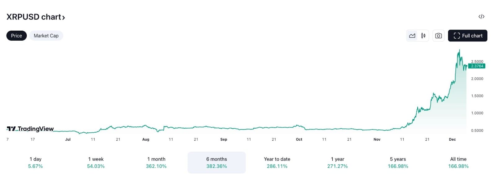 Graf XRP za poslední rok. Zdroj: TradingView