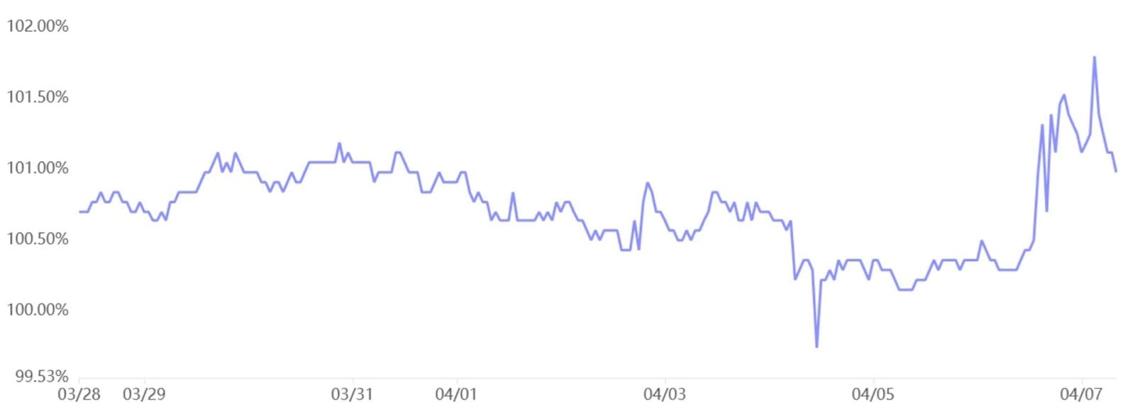 USDT/CNY vs. USD/CNY. Zdroj: OKX