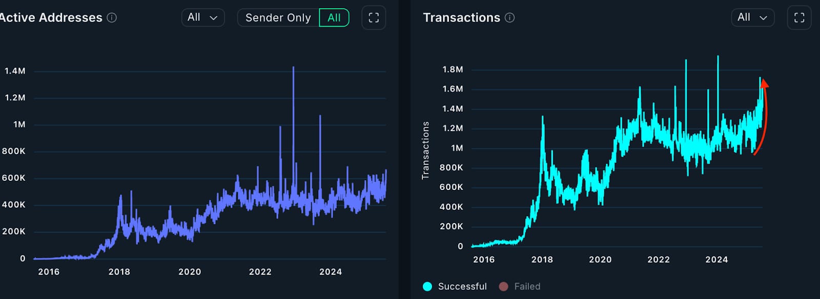Počet denních transakcí a aktivních adres Ethereum