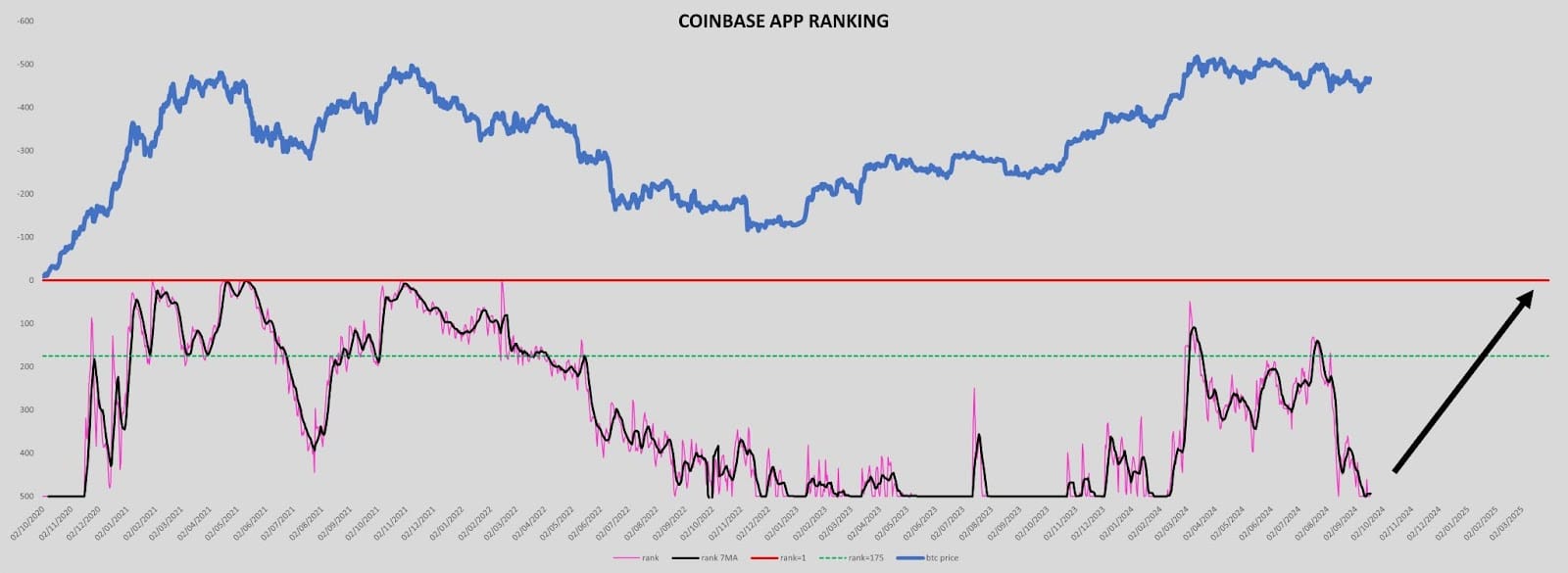 Stažení aplikace Coinbase. Zdroj: Bitcoindata21/X
