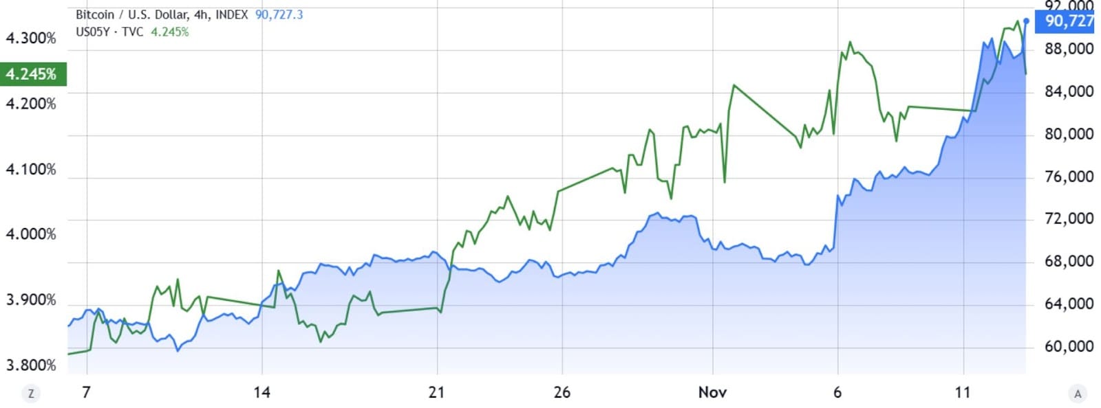 Výnos amerických 5letých státních dluhopisů (vlevo) vs. BTC/USD (vpravo). Zdroj: TradingView