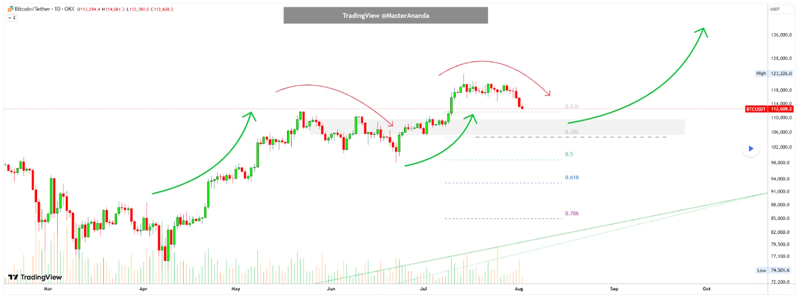 Přehled analýzy ceny bitcoinu