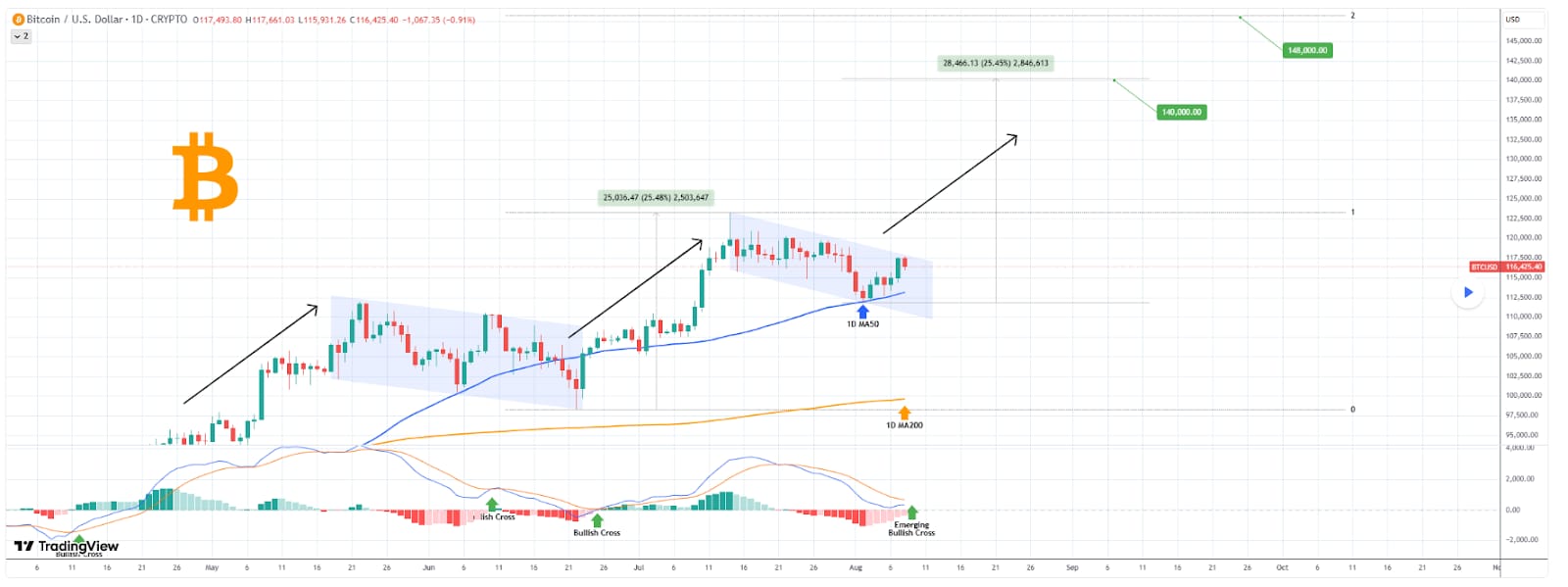 Analýza ceny bitcoinu