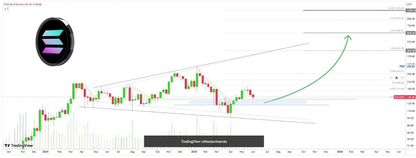 Graf analýzy ceny SOL s predikcí růstu. Zdroj: TradingView