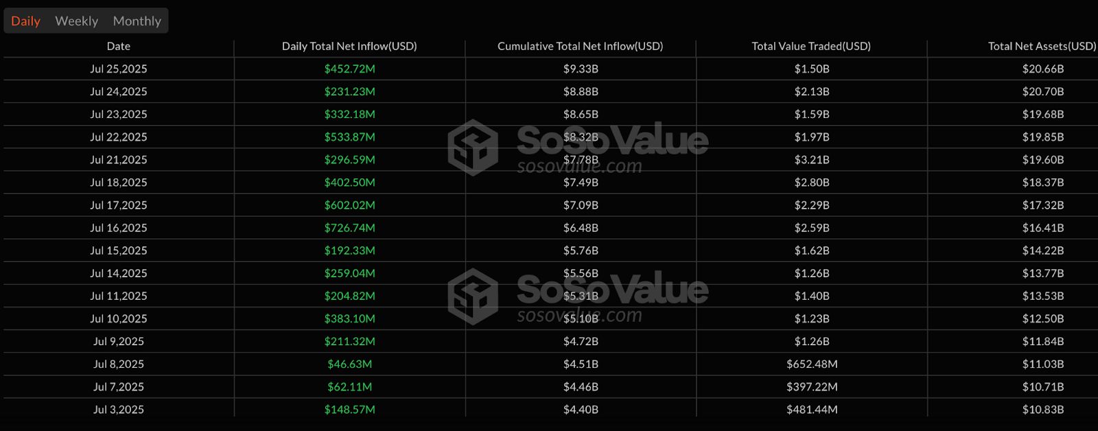 Tabulka přílivů do spotových Ethereum ETF
