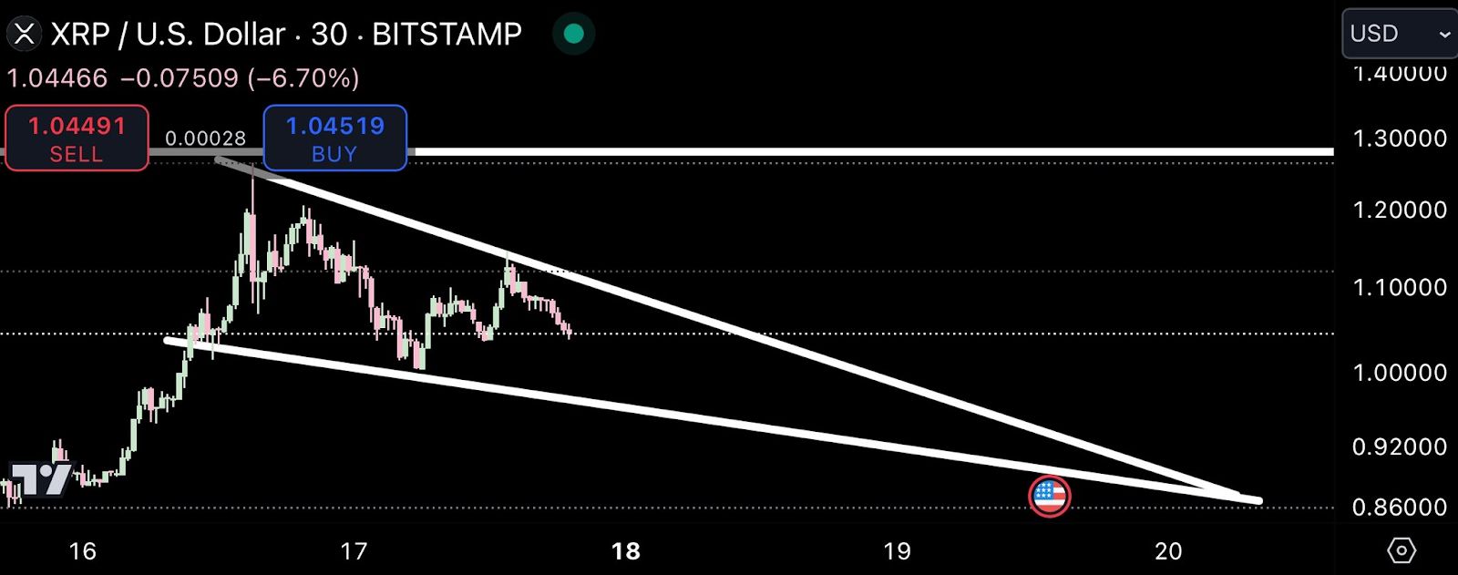 Cenový graf XRP. Zdroj: CryptoBull/X