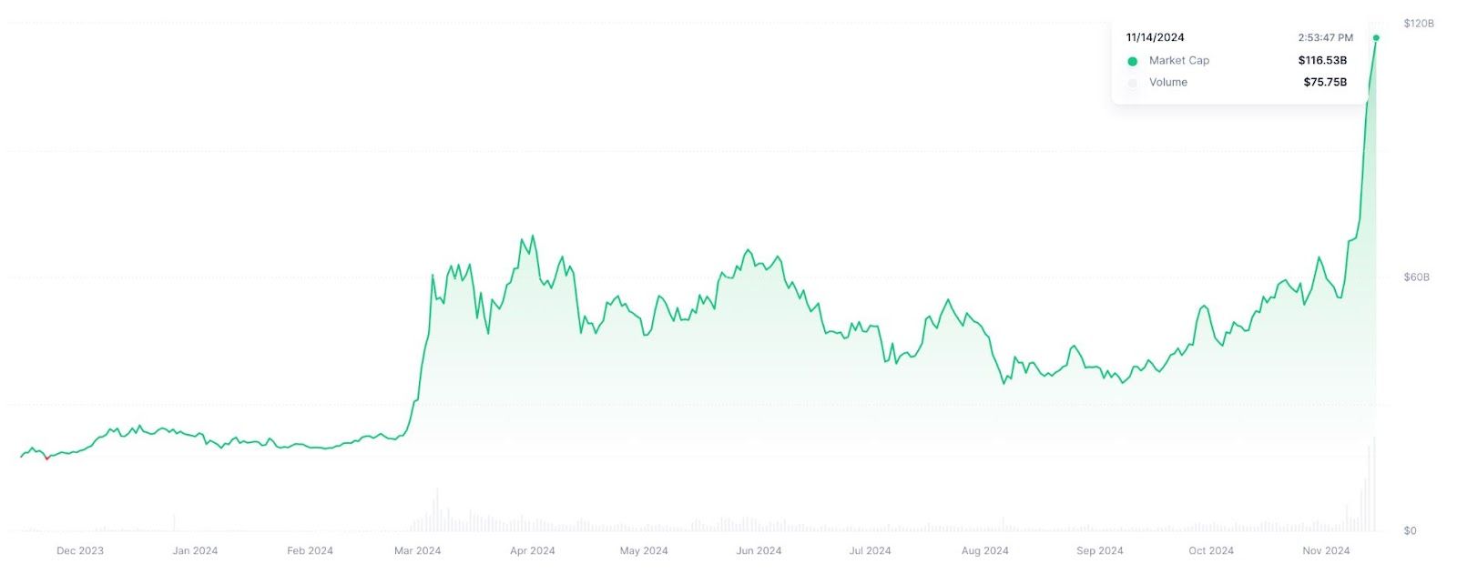 Tržní kapitalizace a objem meme coinů. Zdroj: CoinMarketCap