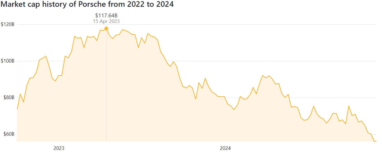 Tržní kapitalizace Porsche. Zdroj: CompaniesMarketCap