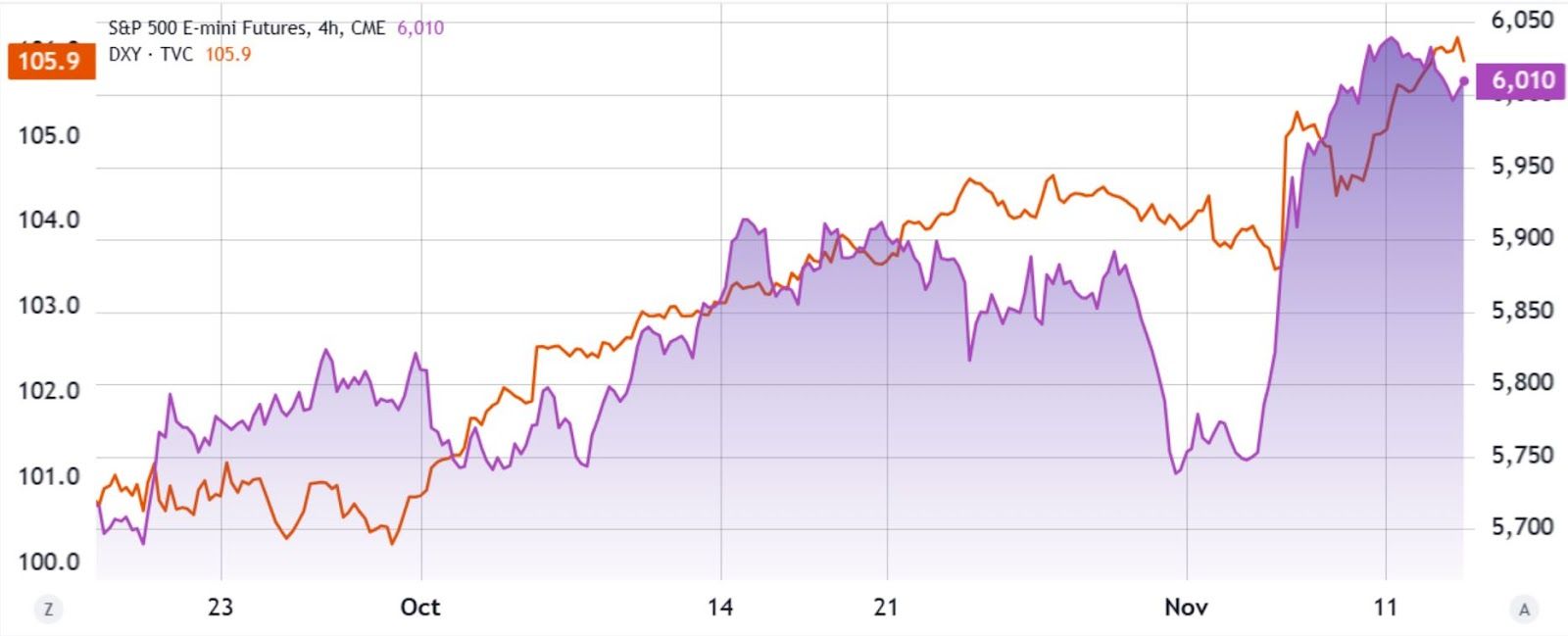 Index amerického dolaru (DXY, vlevo) vs. futures na S&P 500 (vpravo). Zdroj: TradingView