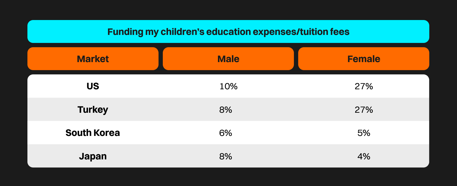 Průzkum: Investování za účelem zajištění zdrojů na vzdělání dětí podle pohlaví (zdroj: bitget.com).