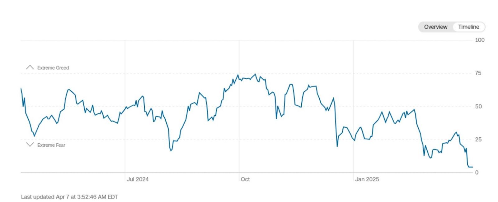 TradFi Fear & Greed Index. Zdroj: CNN