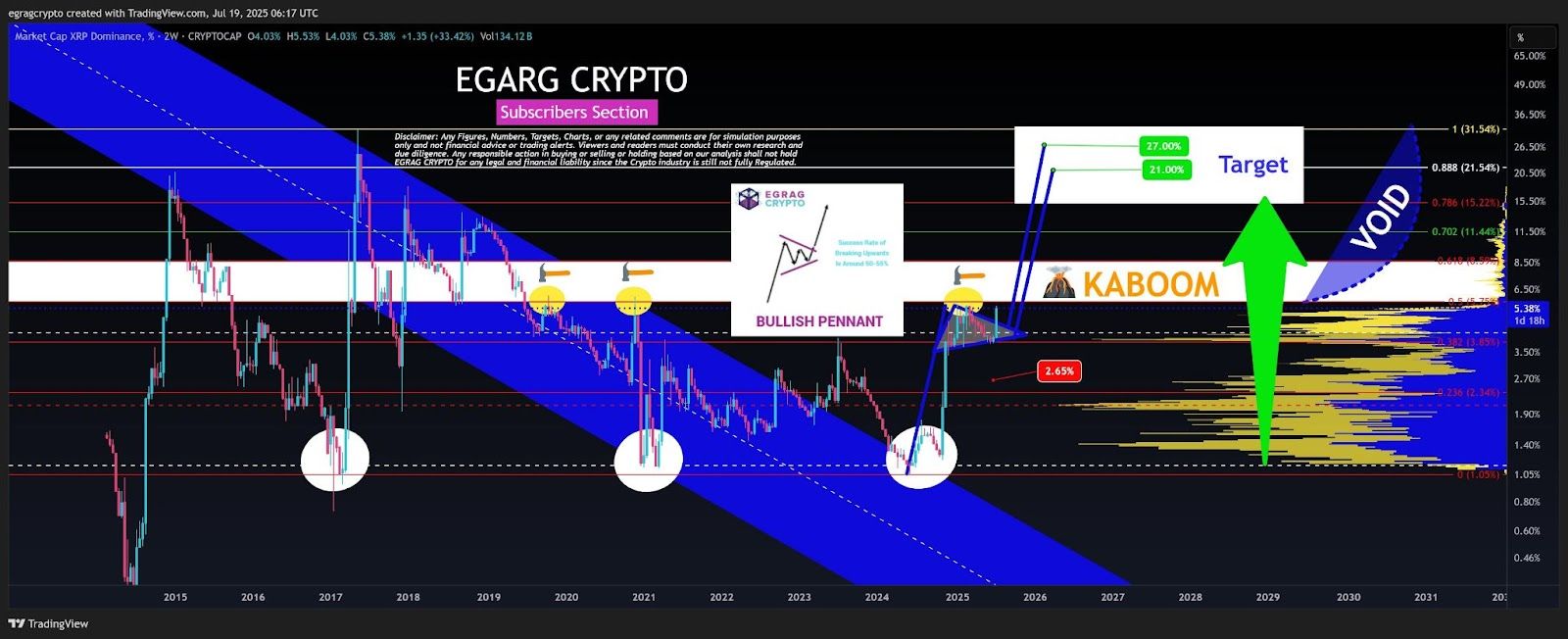 XRP testuje klíčovou breakout zónu. Zdroj: Egrag Crypto / X