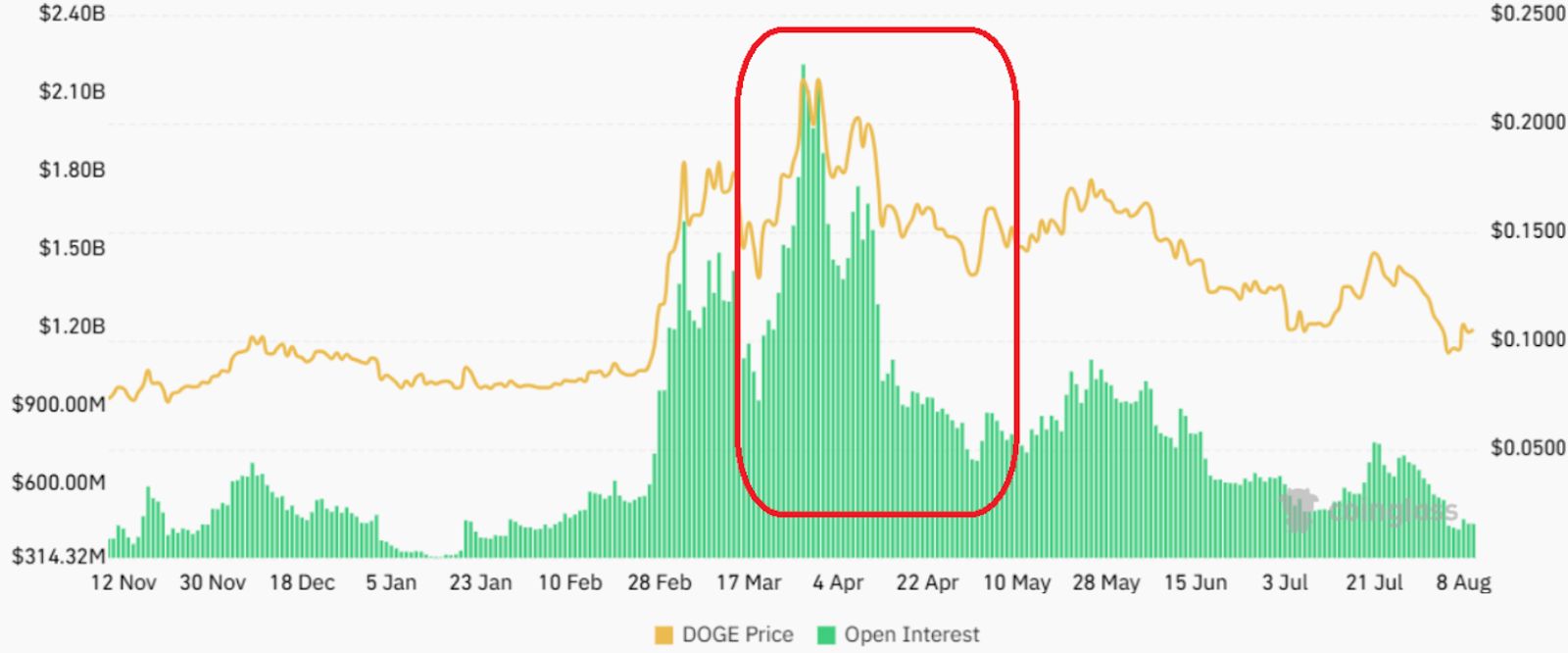 Open interest na dogecoinu. Zdroj: CoinGlass