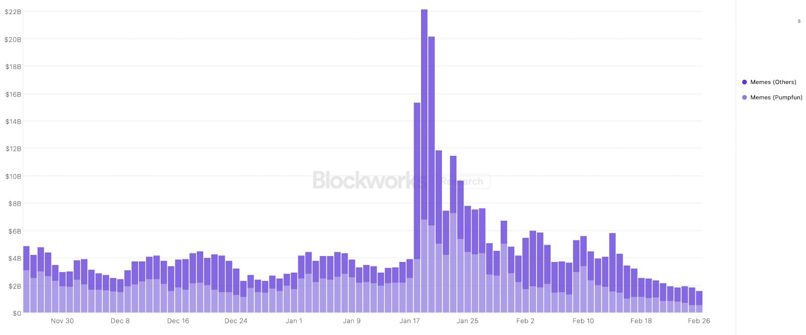 Objem obchodování s memecoiny na Solaně. Zdroj: Blockworks Research