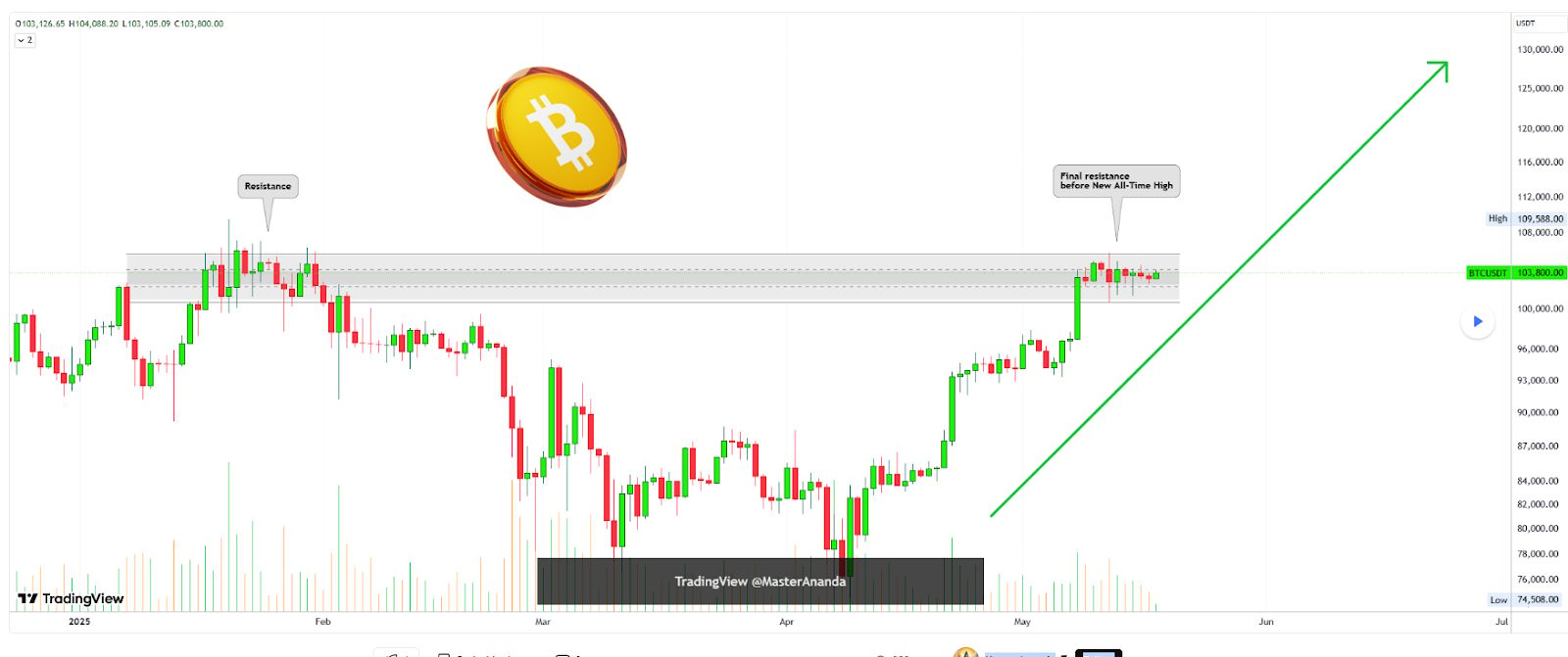Analýza ceny bitcoinu. Zdroj: TradingView/MasterAnandy