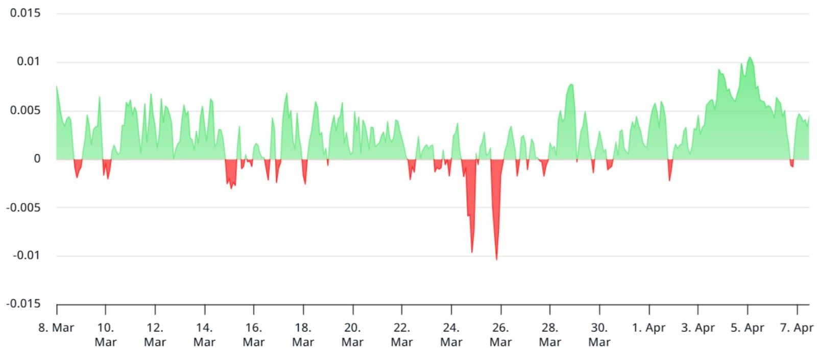 8h funding rate pro perpetual futures BTC. Zdroj: Laevitas.ch