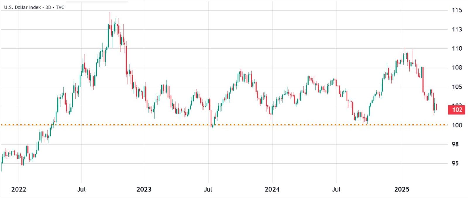 Dolarový index (DXY). Zdroj: TradingView