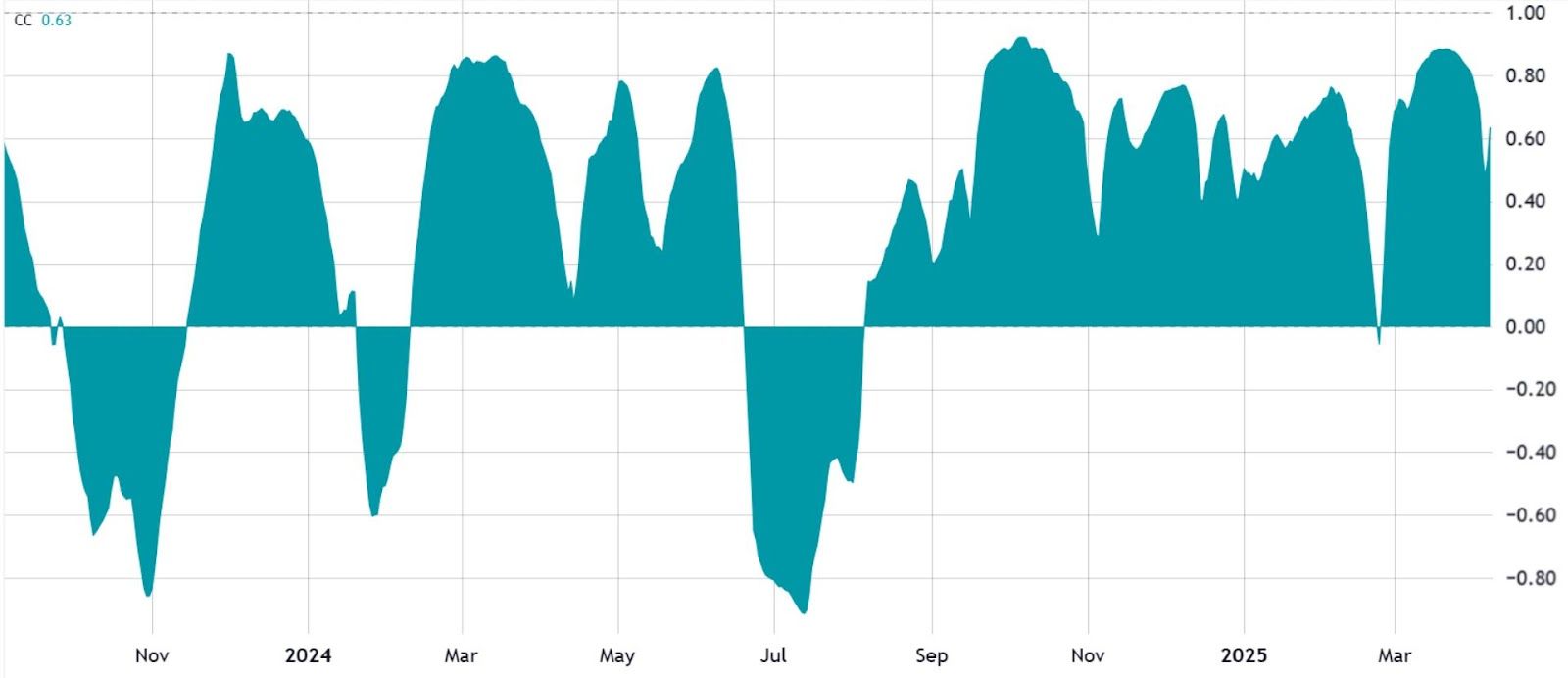 40denní korelace futures na S&P 500 vs. bitcoin. Zdroj: TradingView