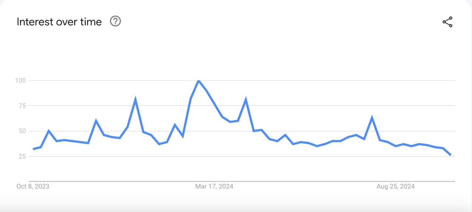 Zájem o vyhledávání termínu „Bitcoin“ na Google. 