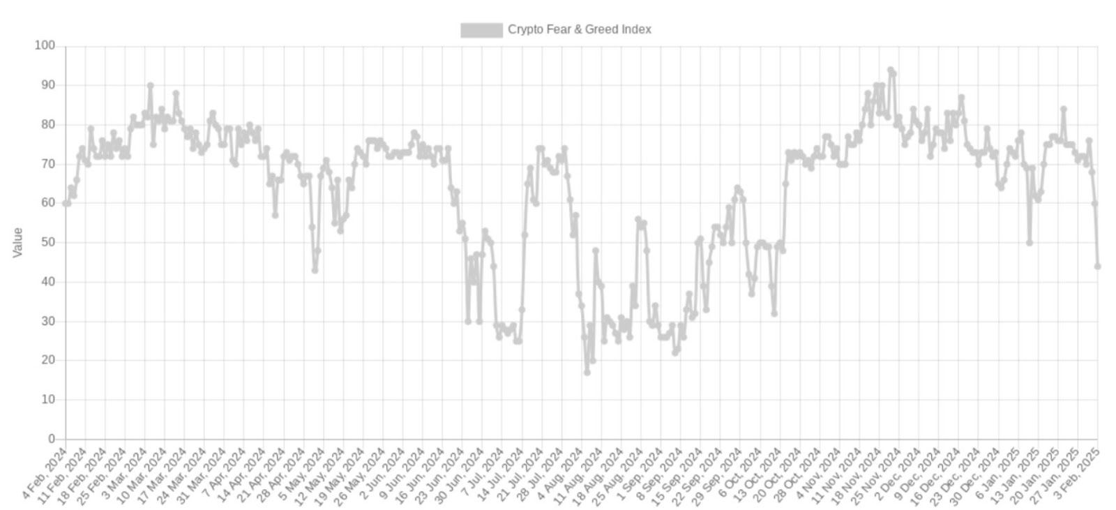 Fear and Greed Index. Zdroj: Alternative.me