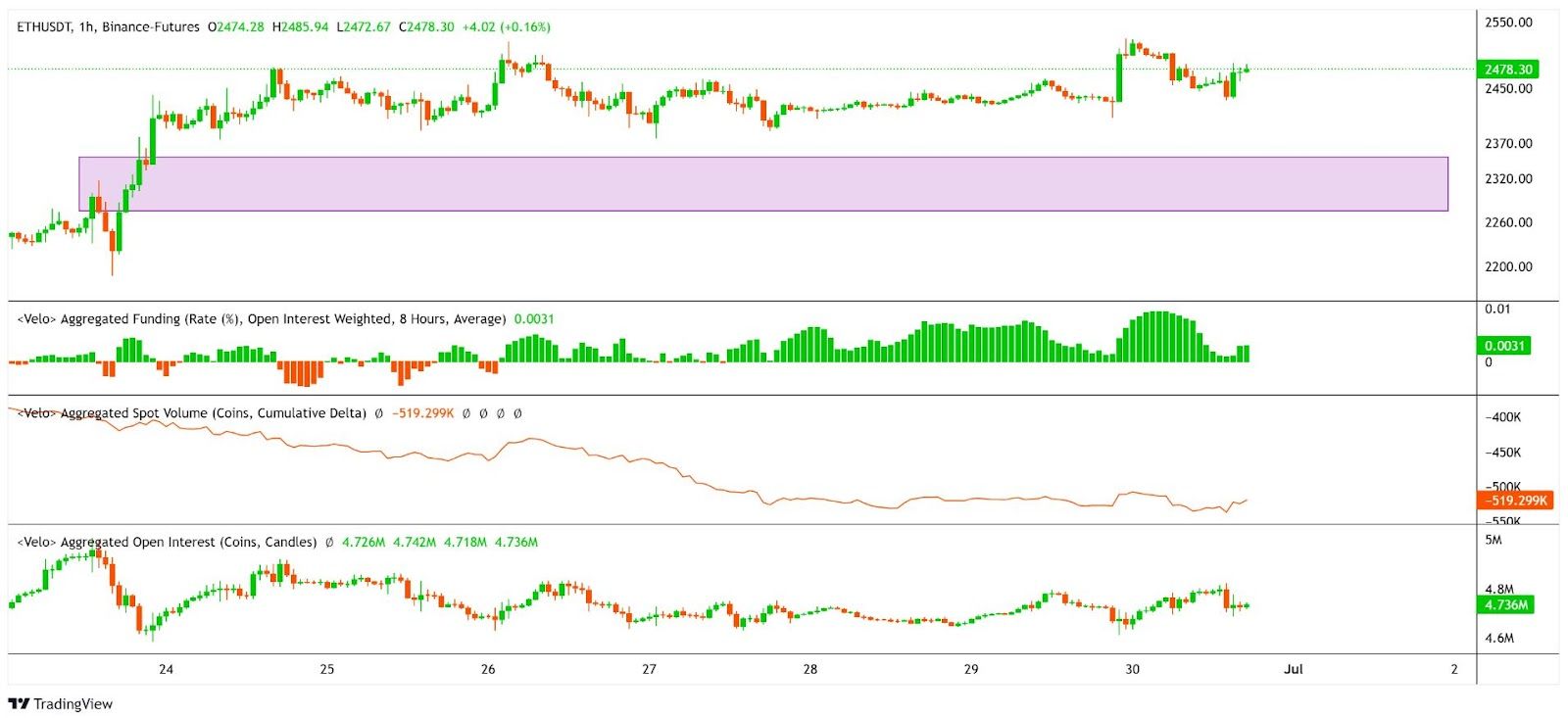 Funding rates rostou, spot volume klesá, open interest stabilní