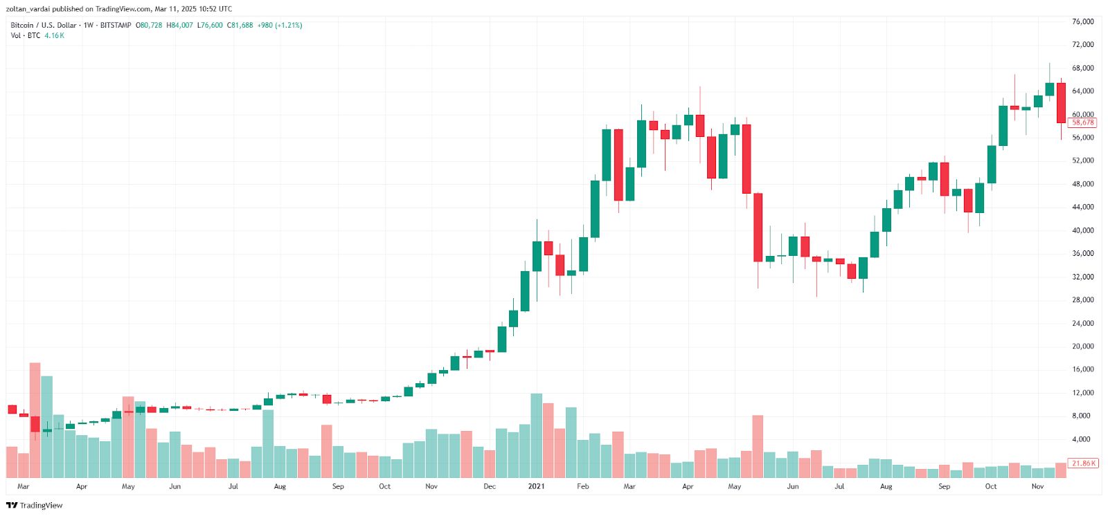 Bitcoin, 1týdenní graf, 2020–2021. Zdroj: TradingView