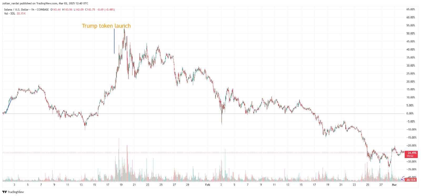 SOL/USDT, 3 měsíční graf. Zdroj: TradingView