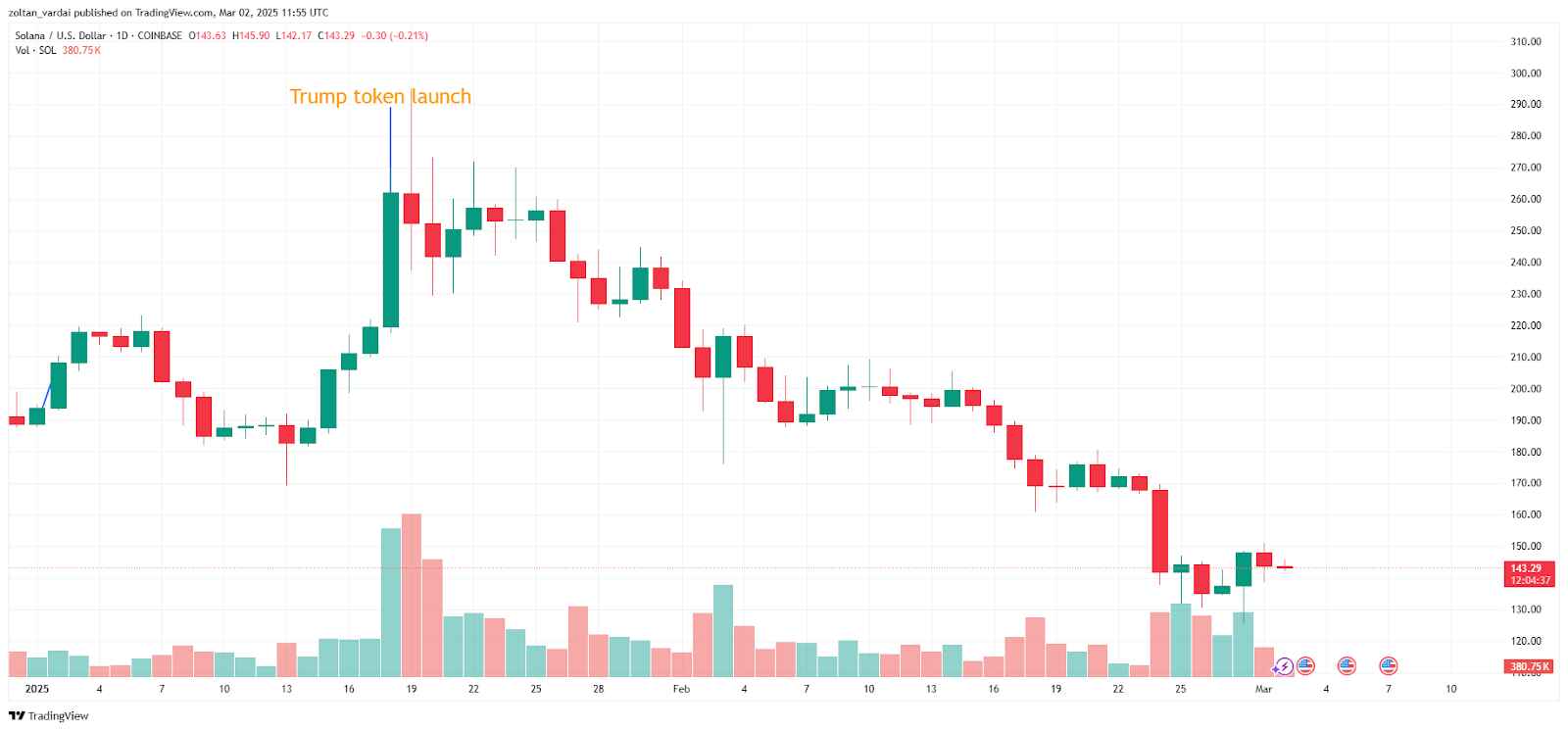 SOL/USDT, denní graf. Zdroj: TradingView