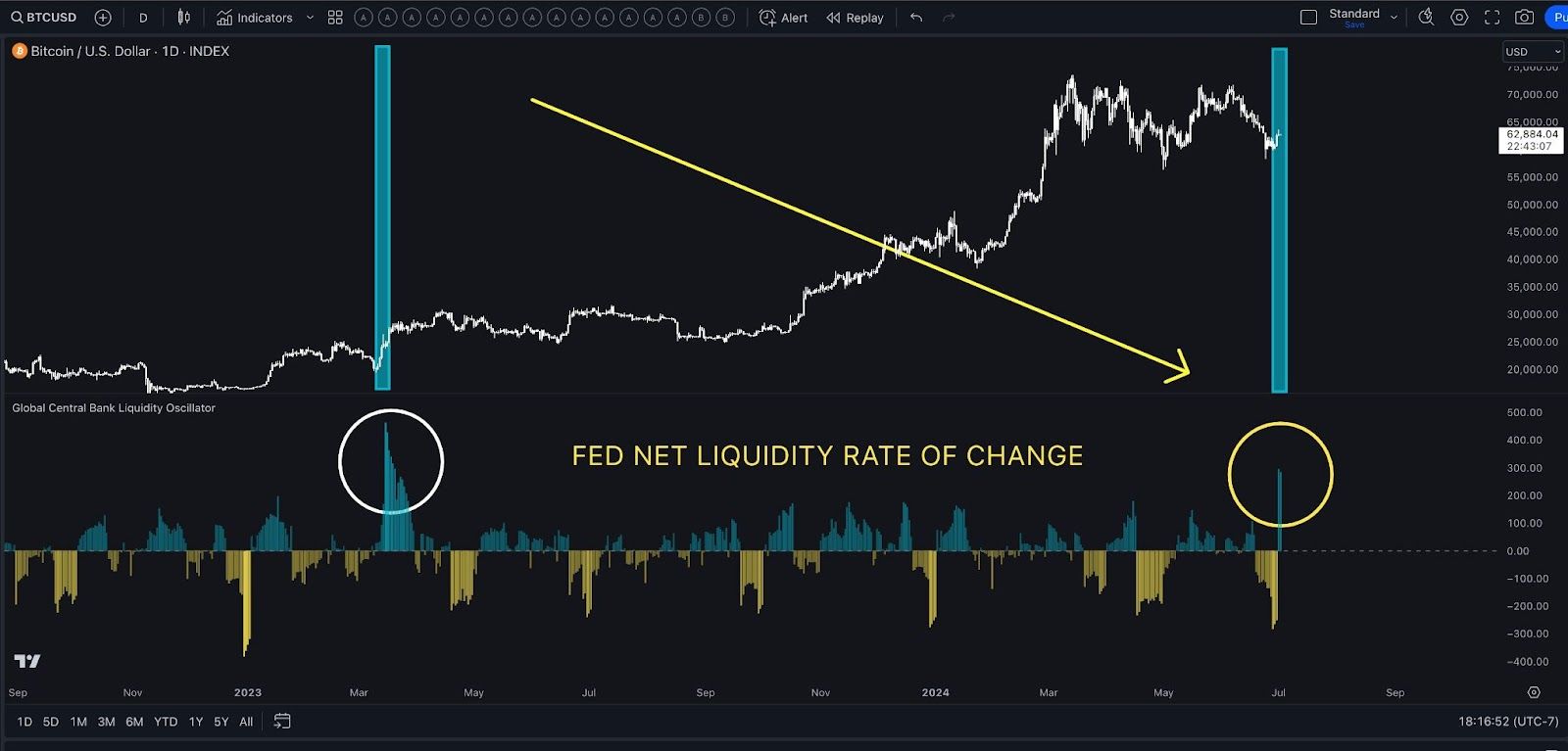 Graf BTC/USD vs. globální likvidita centrálních bank. Zdroj: Cole Garner/X