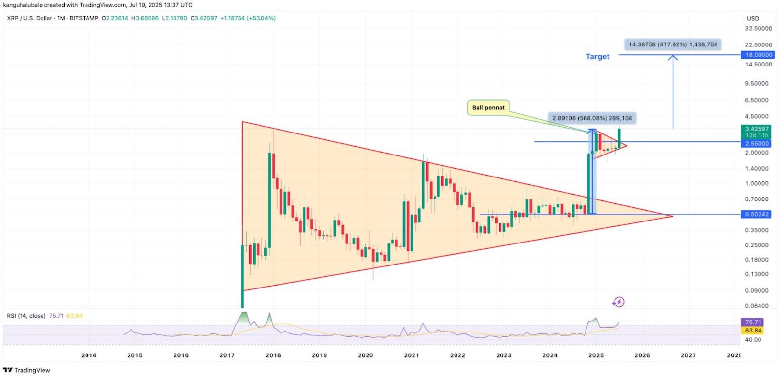XRP proráží z dlouhodobé býčí formace a cílí na úroveň 18 dolarů. Zdroj: TradingView