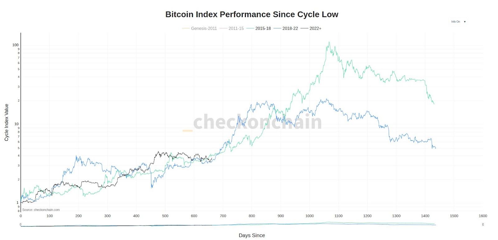 Výkonnost bitcoinu po low cyklu.