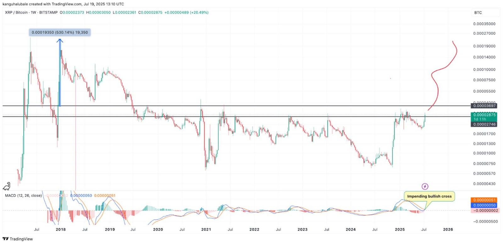 XRP vůči BTC nabírá sílu – průraz rezistence může odstartovat masivní rally. Zdroj: TradingView