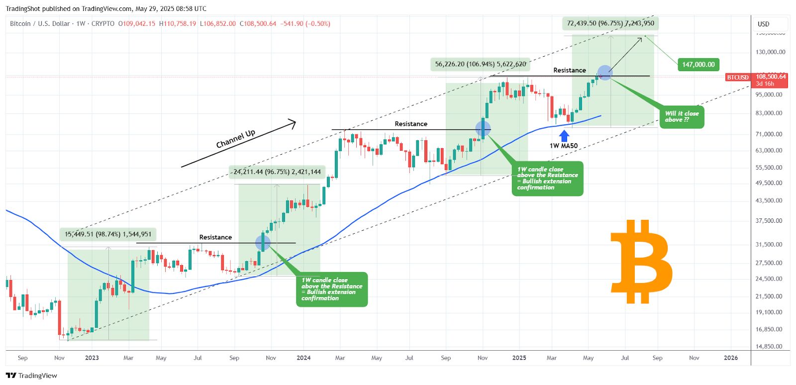 Analýza ceny bitcoinu, který se nachází v rostoucím kanálu. Zdroj: TradingShot / X